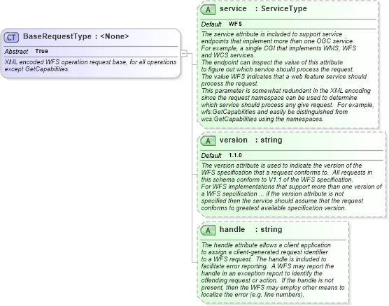 XSD Diagram of BaseRequestType in schema wfs_xsd (National Information Exchange Model (NEIM))