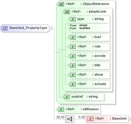 XSD Diagram of BaseUnit_PropertyType in schema uomitem_xsd (National Information Exchange Model (NEIM))