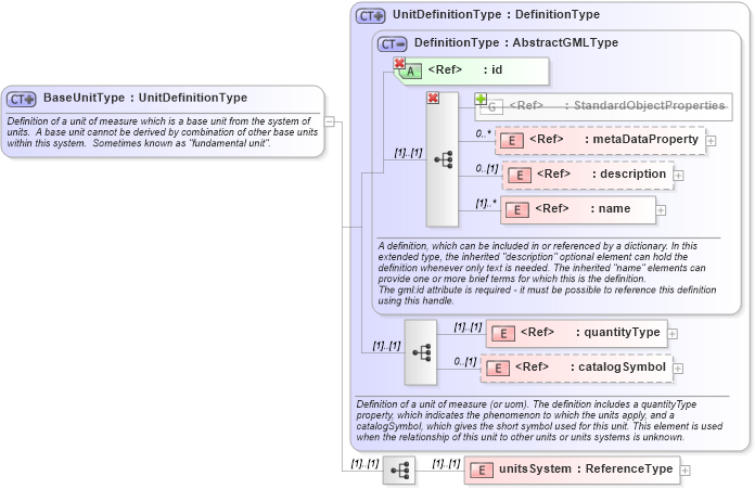XSD Diagram of BaseUnitType in schema gml_xsd (National Information Exchange Model (NEIM))