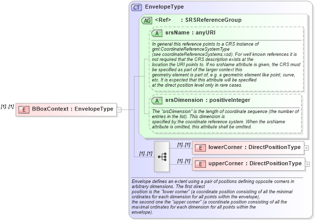 XSD Diagram of BBoxContext in schema ols_xsd (National Information Exchange Model (NEIM))