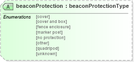 XSD Diagram of beaconProtection in schema landxml-1_1_xsd (National Information Exchange Model (NEIM))