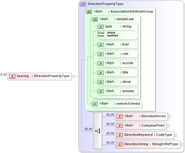 XSD Diagram of bearing in schema mobileobject_xsd (National Information Exchange Model (NEIM))