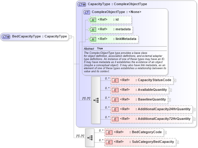 XSD Diagram of BedCapacityType in schema emergencymanagement_xsd (National Information Exchange Model (NEIM))