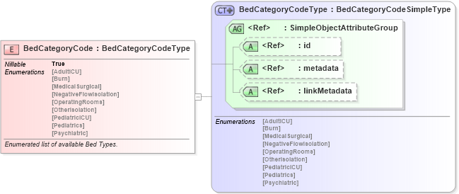 XSD Diagram of BedCategoryCode in schema emergencymanagement_xsd (National Information Exchange Model (NEIM))