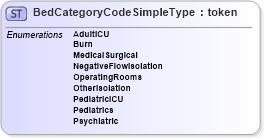 XSD Diagram of BedCategoryCodeSimpleType in schema have_xsd (National Information Exchange Model (NEIM))
