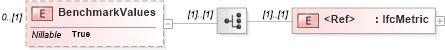 XSD Diagram of BenchmarkValues in schema ifc2x2_final_xsd (National Information Exchange Model (NEIM))