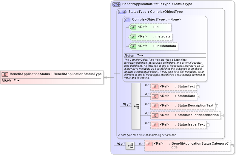 XSD Diagram of BenefitApplicationStatus in schema screening_xsd (National Information Exchange Model (NEIM))