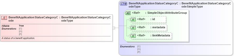XSD Diagram of BenefitApplicationStatusCategoryCode in schema screening_xsd (National Information Exchange Model (NEIM))