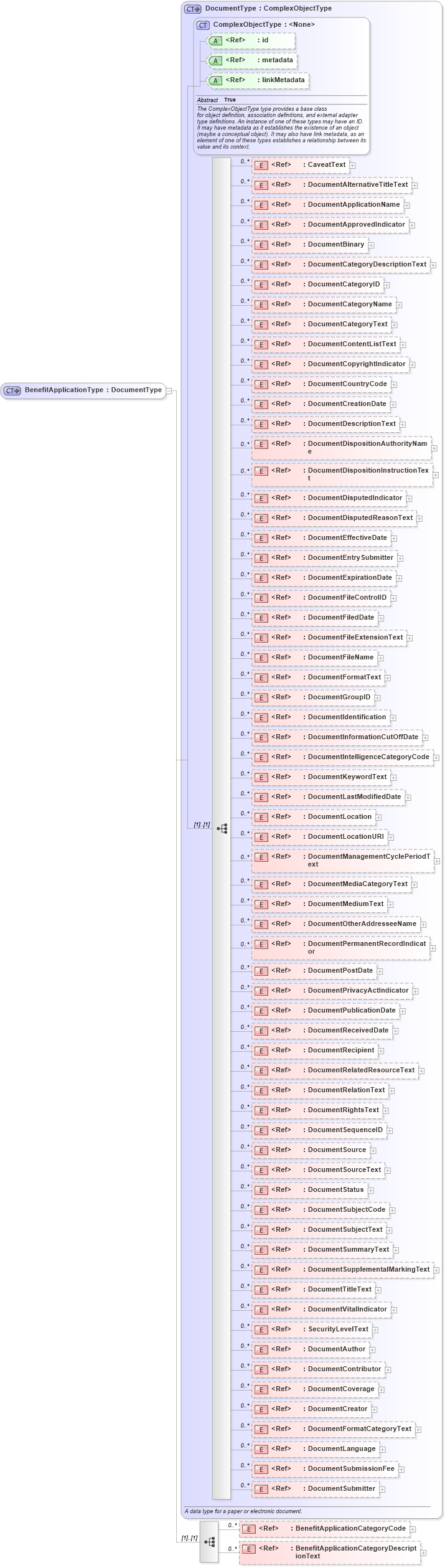 XSD Diagram of BenefitApplicationType in schema screening_xsd (National Information Exchange Model (NEIM))
