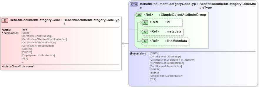 XSD Diagram of BenefitDocumentCategoryCode in schema screening_xsd (National Information Exchange Model (NEIM))