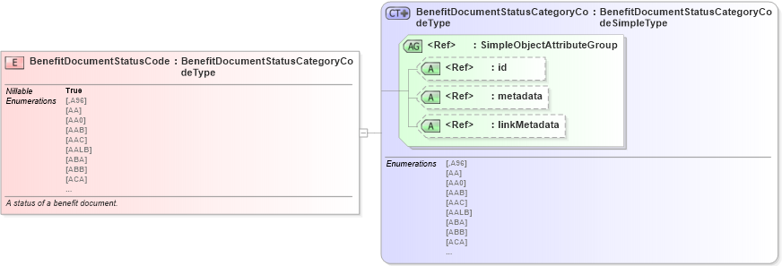 XSD Diagram of BenefitDocumentStatusCode in schema screening_xsd (National Information Exchange Model (NEIM))