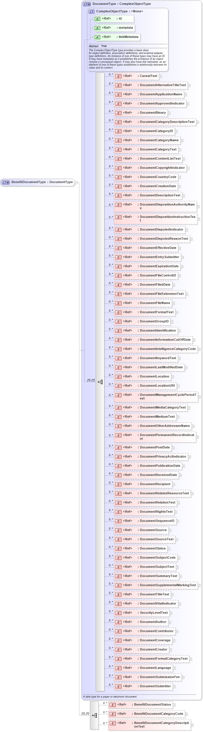 XSD Diagram of BenefitDocumentType in schema screening_xsd (National Information Exchange Model (NEIM))