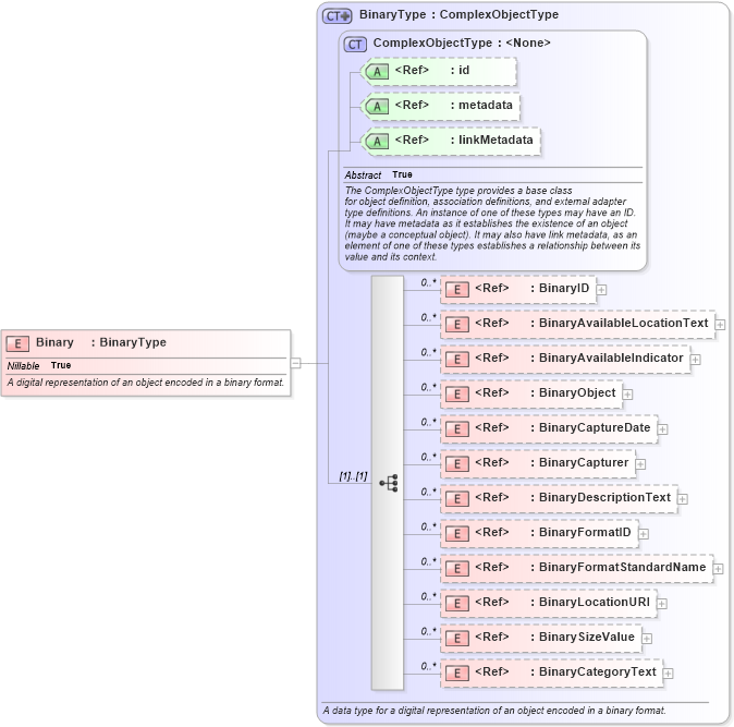 XSD Diagram of Binary in schema niem-core_xsd (National Information Exchange Model (NEIM))