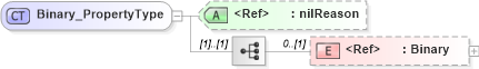 XSD Diagram of Binary_PropertyType in schema basictypes_xsd (National Information Exchange Model (NEIM))