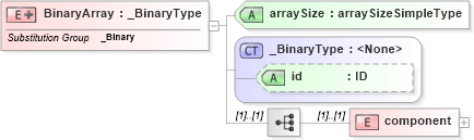 XSD Diagram of BinaryArray in schema data_xsd (National Information Exchange Model (NEIM))