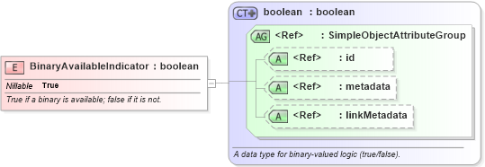 XSD Diagram of BinaryAvailableIndicator in schema niem-core_xsd (National Information Exchange Model (NEIM))