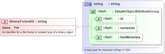 XSD Diagram of BinaryFormatID in schema niem-core_xsd (National Information Exchange Model (NEIM))