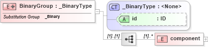 XSD Diagram of BinaryGroup in schema data_xsd (National Information Exchange Model (NEIM))