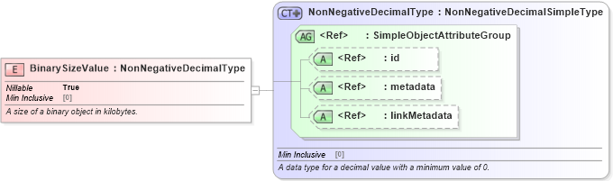 XSD Diagram of BinarySizeValue in schema niem-core_xsd (National Information Exchange Model (NEIM))