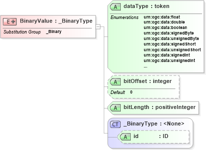 XSD Diagram of BinaryValue in schema data_xsd (National Information Exchange Model (NEIM))