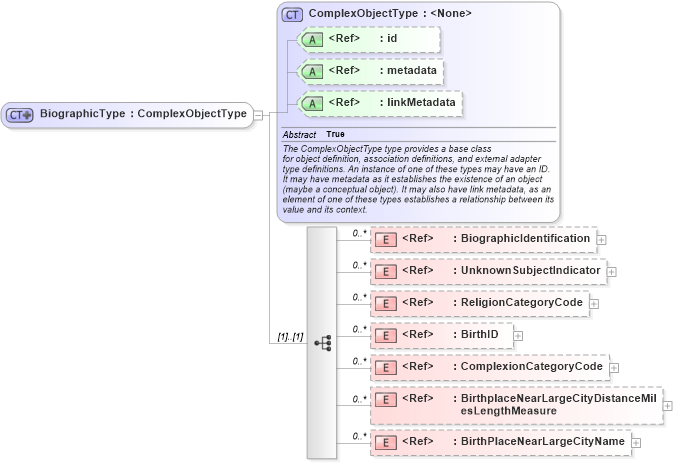 XSD Diagram of BiographicType in schema screening_xsd (National Information Exchange Model (NEIM))