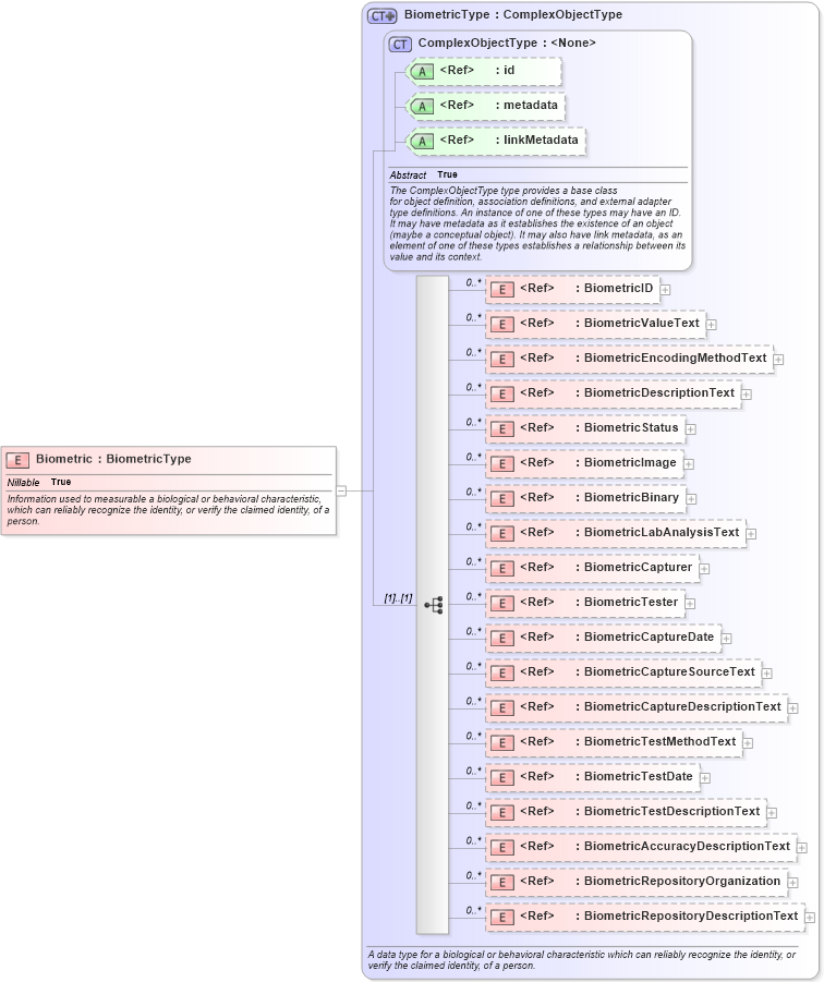 XSD Diagram of Biometric in schema niem-core_xsd (National Information Exchange Model (NEIM))