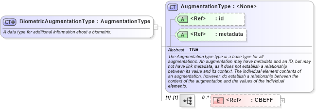 XSD Diagram of BiometricAugmentationType in schema intelligence_xsd (National Information Exchange Model (NEIM))