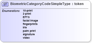 XSD Diagram of BiometricCategoryCodeSimpleType in schema screening_xsd (National Information Exchange Model (NEIM))