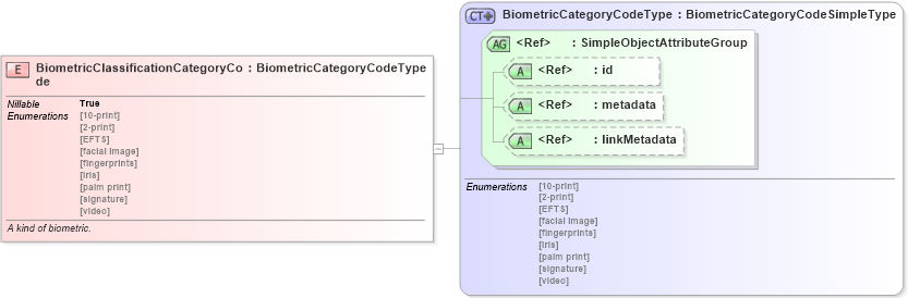 XSD Diagram of BiometricClassificationCategoryCode in schema screening_xsd (National Information Exchange Model (NEIM))