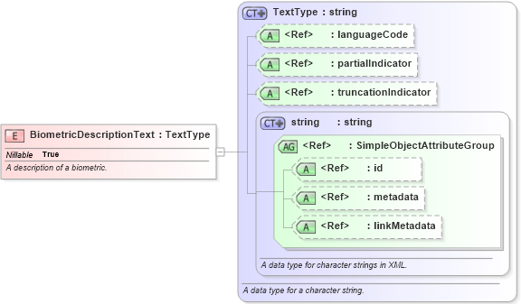 XSD Diagram of BiometricDescriptionText in schema niem-core_xsd (National Information Exchange Model (NEIM))