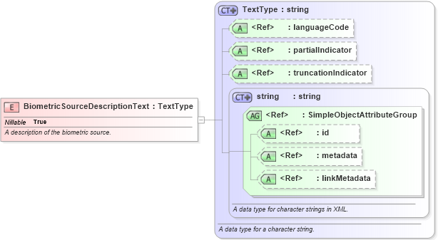 XSD Diagram of BiometricSourceDescriptionText in schema screening_xsd (National Information Exchange Model (NEIM))
