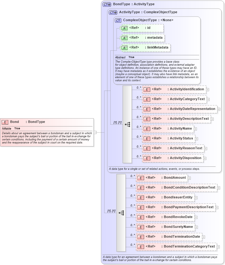 XSD Diagram of Bond in schema jxdm_xsd (National Information Exchange Model (NEIM))