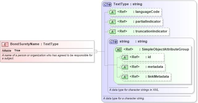 XSD Diagram of BondSuretyName in schema jxdm_xsd (National Information Exchange Model (NEIM))