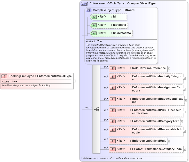 XSD Diagram of BookingEmployee in schema jxdm_xsd (National Information Exchange Model (NEIM))