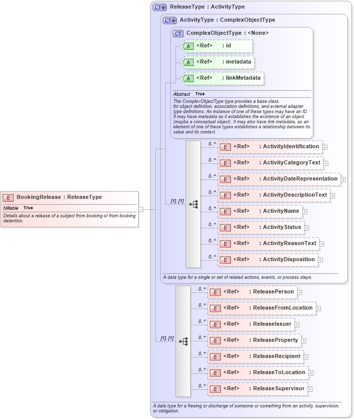 XSD Diagram of BookingRelease in schema jxdm_xsd (National Information Exchange Model (NEIM))