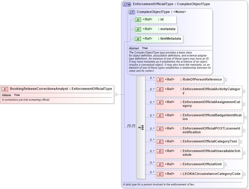 XSD Diagram of BookingReleaseCorrectionsAnalyst in schema jxdm_xsd (National Information Exchange Model (NEIM))