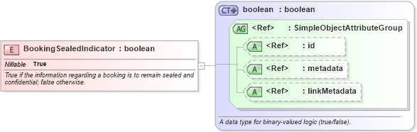 XSD Diagram of BookingSealedIndicator in schema jxdm_xsd (National Information Exchange Model (NEIM))
