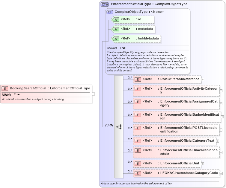 XSD Diagram of BookingSearchOfficial in schema jxdm_xsd (National Information Exchange Model (NEIM))