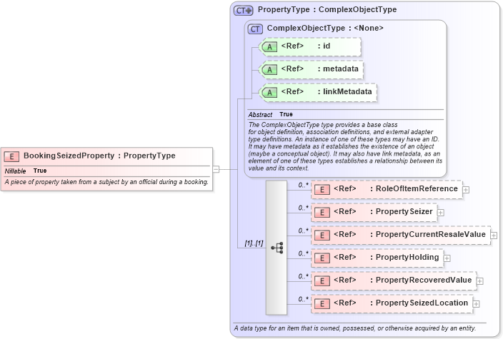 XSD Diagram of BookingSeizedProperty in schema jxdm_xsd (National Information Exchange Model (NEIM))