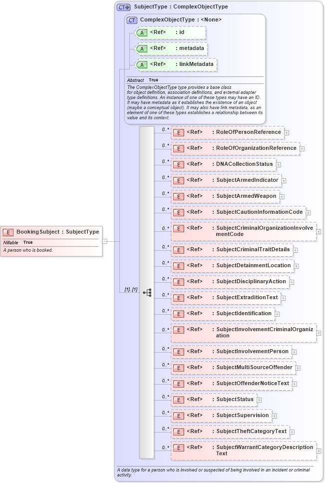 XSD Diagram of BookingSubject in schema jxdm_xsd (National Information Exchange Model (NEIM))