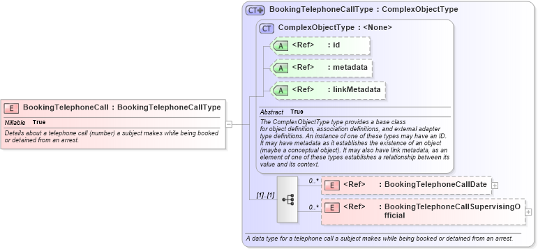 XSD Diagram of BookingTelephoneCall in schema jxdm_xsd (National Information Exchange Model (NEIM))