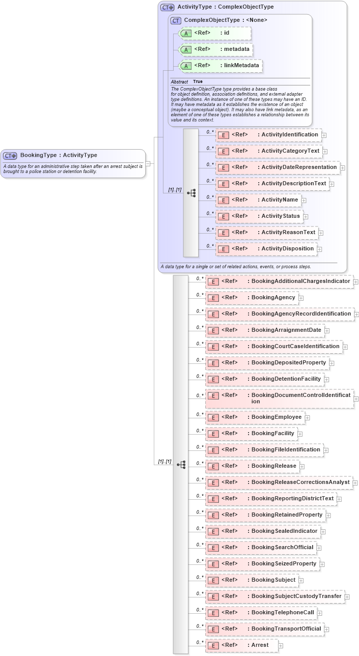 XSD Diagram of BookingType in schema jxdm_xsd (National Information Exchange Model (NEIM))
