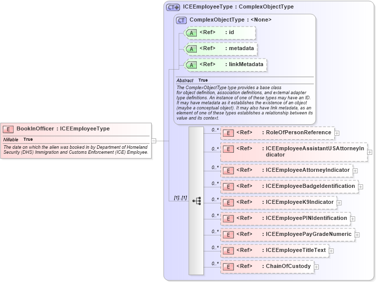 XSD Diagram of BookInOfficer in schema immigration_xsd (National Information Exchange Model (NEIM))