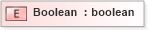 XSD Diagram of Boolean in schema basictypes_xsd (National Information Exchange Model (NEIM))