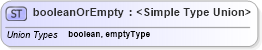 XSD Diagram of booleanOrEmpty in schema parameters_xsd (National Information Exchange Model (NEIM))