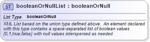 XSD Diagram of booleanOrNullList in schema gml_xsd (National Information Exchange Model (NEIM))