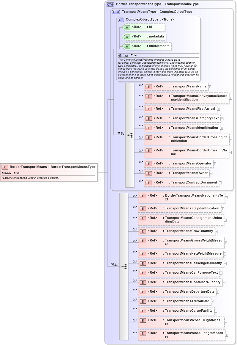 XSD Diagram of BorderTransportMeans in schema internationaltrade_xsd (National Information Exchange Model (NEIM))
