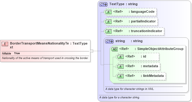 XSD Diagram of BorderTransportMeansNationalityText in schema internationaltrade_xsd (National Information Exchange Model (NEIM))