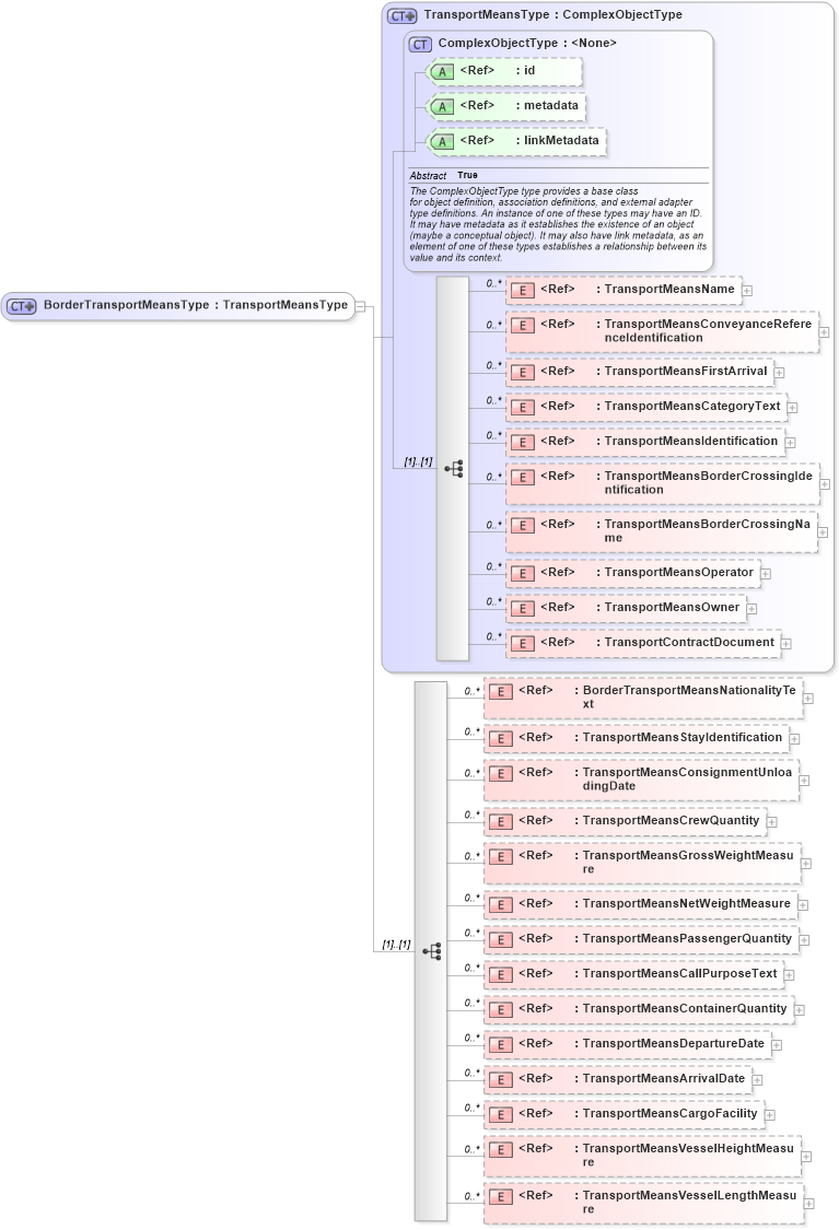 XSD Diagram of BorderTransportMeansType in schema internationaltrade_xsd (National Information Exchange Model (NEIM))