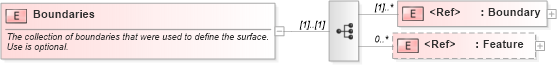 XSD Diagram of Boundaries in schema landxml-1_1_xsd (National Information Exchange Model (NEIM))